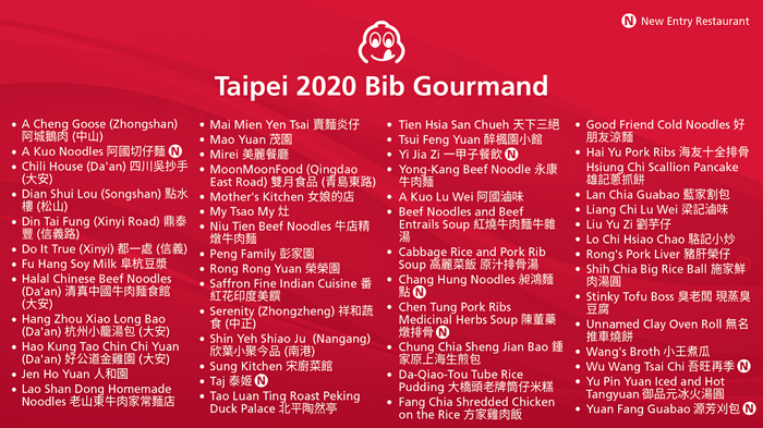 2020台北台中米其林指南︱台北54家、台中21家的必比登名單，超詳細營業時間與地址都在這裡！